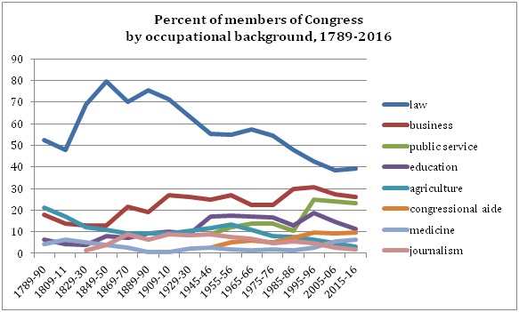 Chart indicating percent of members of Congress by occupational background from 1789 to 2016.
