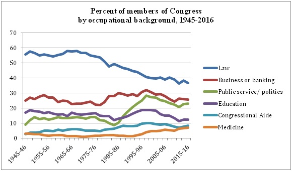 Chart indicating percent of members of Congress by occupational background from 1945 to 2016.