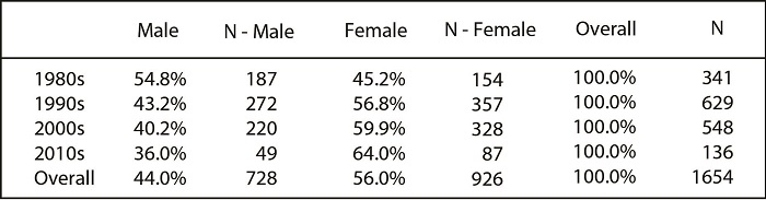 Prior to 1981, neither HLS nor the ABA kept records on the gender breakdown of minority students. Moreover, due to changes in ABA data collection methods, race/ethnicity data collected after 2009 are not directly comparable to prior data. Beginning in 2010, racial/ethnic data incorporate maximum reporting, which means that candidates may select multiple races/ethnicities. Selections are counted in each racial/ethnic group