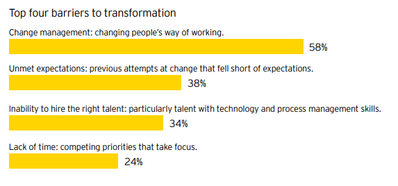 Bar graph from the EY Law and CLP report explains the top four barriers to transformation for organizations seeking to redo their contracting--the bar graph shows that: 38% say they’ve tried change before, only for it to fall short of expectations; 58% are afraid of challenging people's way of working; 34$ and unable to hire the right talent with tech and process management skills; and 24% cite a lack of time or competing priorities that take focus.