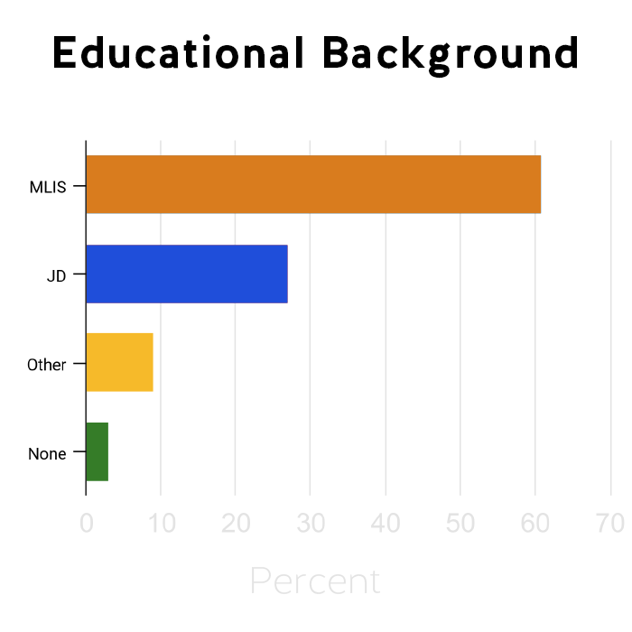 This chart shows law librarians' educational background. More than 60 percent report having masters degrees in library and information science.