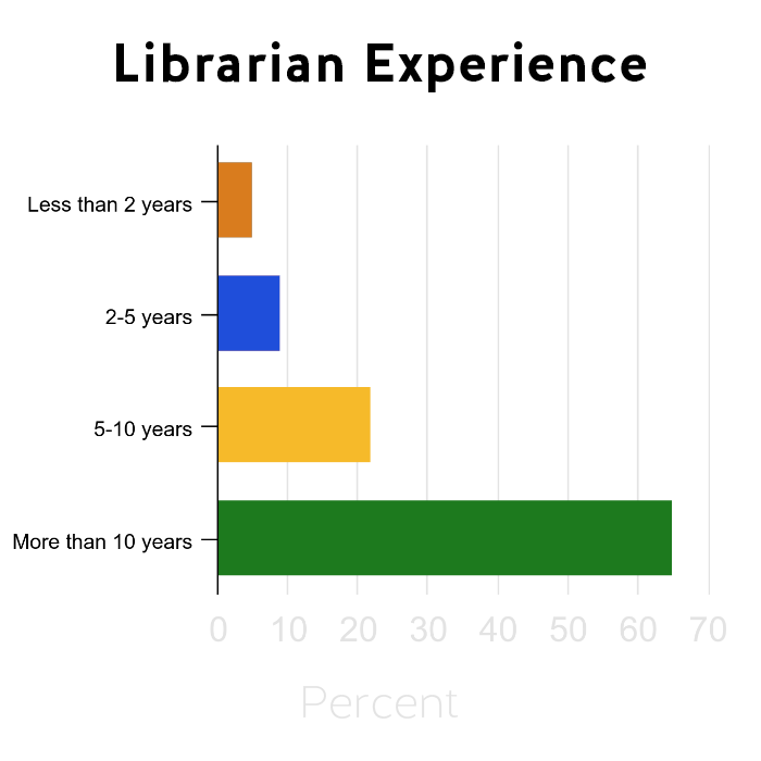 This chart shows law librarians's experience, with more than 60 percent having more than 10 years.