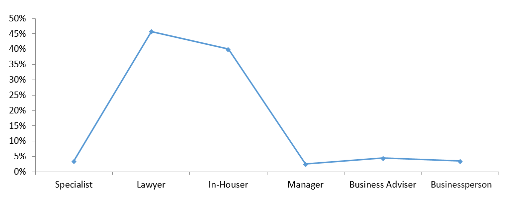 This identity curve shows how respondents primarily identified. Given the choices of specialist, lawyer, in-houser, manager, business adviser, and businessperson, most selected lawyer or in-houser (in that order).