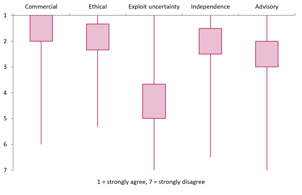 This chart shows how respondents emphasized their different role orientations (which include commercial, ethical, independence, exploiting uncertainty, and neutral adviser). The exploiting-uncertainty orientation was notably deemphasized.