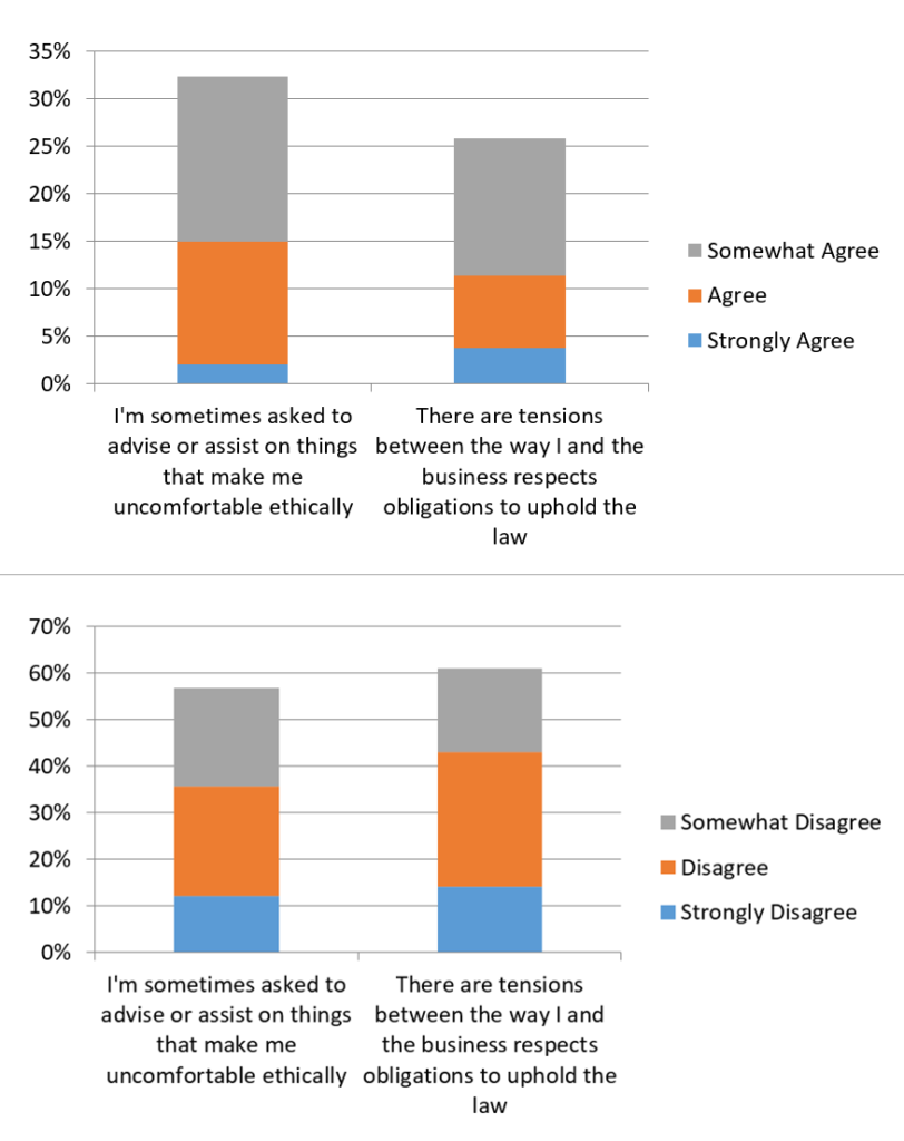 These two charts correspond to those in-housers who reported ethical or legal pressure and those who did not, respectively. More reported disagreeing to some extent than agreeing to some extent with the statement that they had been asked to assist on something that made them feel ethically uncomfortable and with the statement that there were tensions between their obligations and the law.