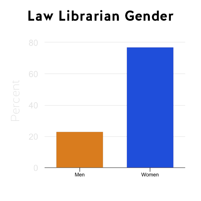This chart shows law librarians' gender. Women outnumber men by nearly 8:2.