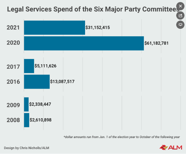 Barchart that describes "Legal Services Spend of the Six Major Party Committees." It shows that in 2008, the total was $2,610,898; in 2009, it was $2,338,447; in 2016; it wa $13,087,517; in 2017, it was $5,111,626; in 2020, it was $61,182,781 and in 2021, it was $31,152,415. The graphic has an ALM logo on on it and says that it was designed by Chris Nicholls / ALM.