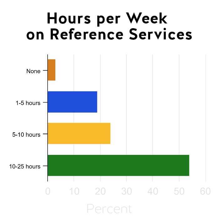 This chart shows law librarians' hours per week on reference services, with most reporting between 10-25 hours.
