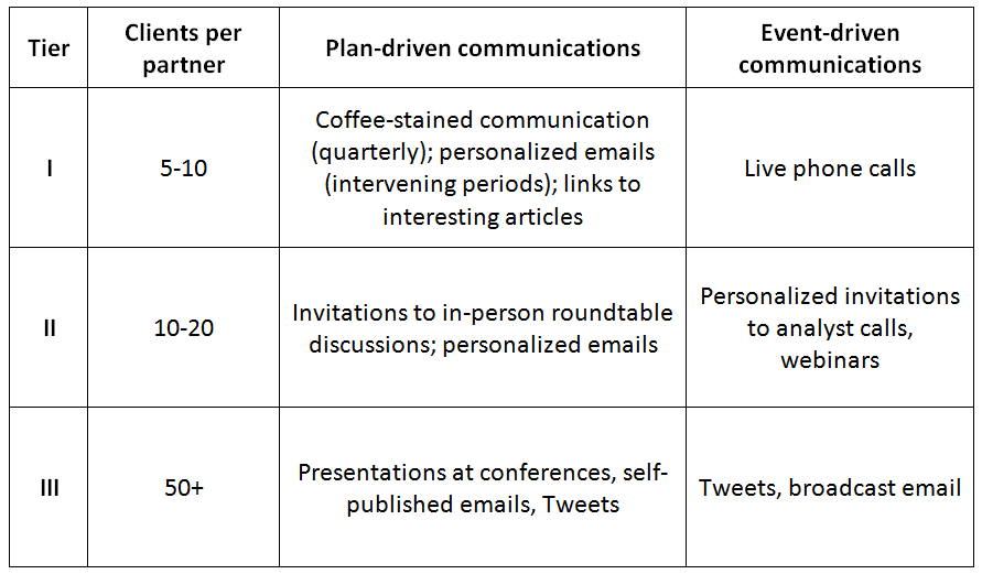 A strawman tiered communication program table: on one side it shows tiers 1-IV and how the communications scale for events and plans based on how many clients there are.