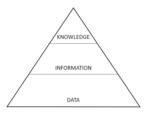 Pyramid split into three levels: At the bottom is data, in the middle is information, and at the top is knowledge.