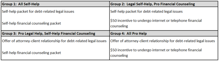 A chart that shows four groups. Under group 1: All Self-Help is listed:
1. Self-help packet for debt-related legal issues.
2. Self-help financial counseling packet.

Group 2: Legal Self-Help, Pro FInancial Counseling
1. Self-help packet for debt-related legal issues
2. 50 dollar incentive to undergo internet or telephone financial counseling

Group 3: Pro Legal Help, Self-Help Financial Counseling
1. Offer of attorney-client relationship for debt-related legal issues
2. Self-help financial counseling packet

Group 4: All Pro Help
1. Offer of attorney-client relationship for debt-related legal issues
2. $50 incentive to undergo internet or telephone financial counseling.