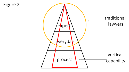 The same pyramid as before, only there is a narrower pyramid within it that symbolizes how vertical capability cuts into all three levels. 