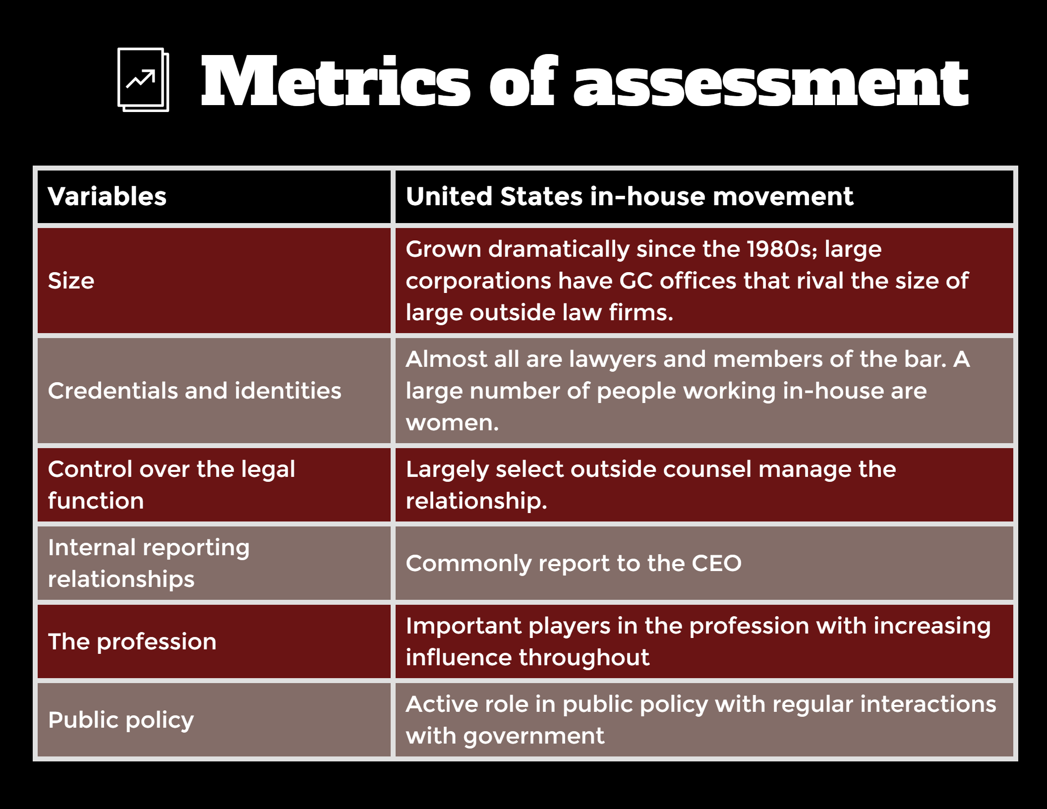 Metrics of assessment bar chart shows variables against United States in-house movement:

Variables: .S. in-house movement
size: grown dramatically since the 1980s; large corporations  have GC offices that rival the size of large outside law firms

Credentials and identities: almost all are lawyers and members of the bar. A large number of people working in-house are women.

Control over the legal function: Largely select outside counsel manage the relatinship.

Internal reporting relationships: commonly report to the CEO

The profession: Important players in the profession with increasing influence throughout

Public policy: active role in public policy with regular interactions with government 