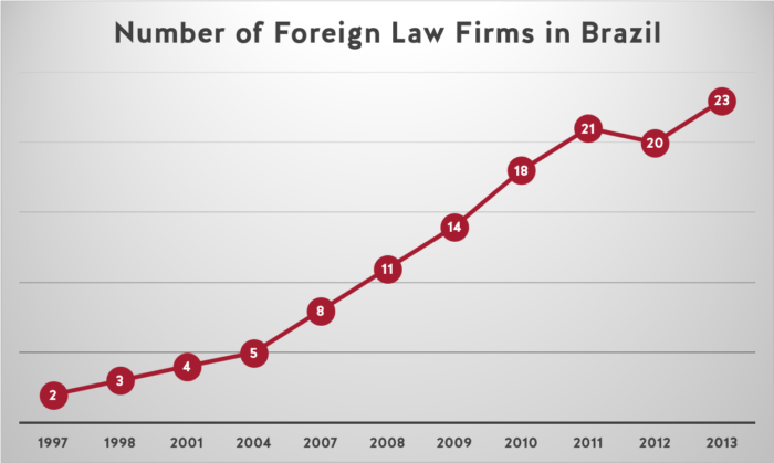 A chart that indicates the number of foreign law firms in Brazil from 1997-2013. It increases every year by 1-2 until 2012 when it goes from 21 to 20, then back up to 23 in 2013.