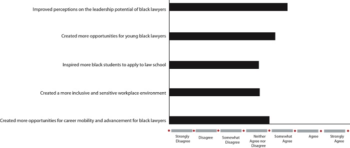 As Figure 2 demonstrates, none of the statements about the beneficial effects of Obama’s election garnered strong agreement of 5 or more on the survey’s seven-point scale, with only the statement that having the nation’s first black president “improved perceptions about the leadership potential of black lawyers” coming close to this level (4.7). Not surprisingly, those in the post-2000 era were significantly more likely to agree that Obama’s election inspired more blacks to go to law school, since many of those graduating in this era may be among this group and are certainly more likely to know others who are. None of the other three questions relating to the direct benefit of Obama’s presidency for black lawyers garnered more than mild agreement, with two of the three eliciting even less support.