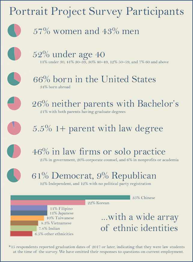 This infographic shares the following information about the Portrait Project Survey Participants: 57% are women and 43% are men; 52% are under the age of 40; 66% born in the United States; 26% neither parents with Bachelor's; 5.5% with one or more parent with a law degree; 46% in law firms or solo practice; 61% Democrat, 9% Republican; 35% Chinese, 22% Korean, 11% Filipino, 11% Japanese, 10%Taiwanese, 8.3% Vietnamese, 7.8% Indian, 6.5% other ethnicities.