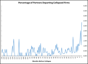 Figure 3 uses data from the American Lawyer on partner movements to show the average percentage of partners who departed collapsed firms in each month prior to collapse.