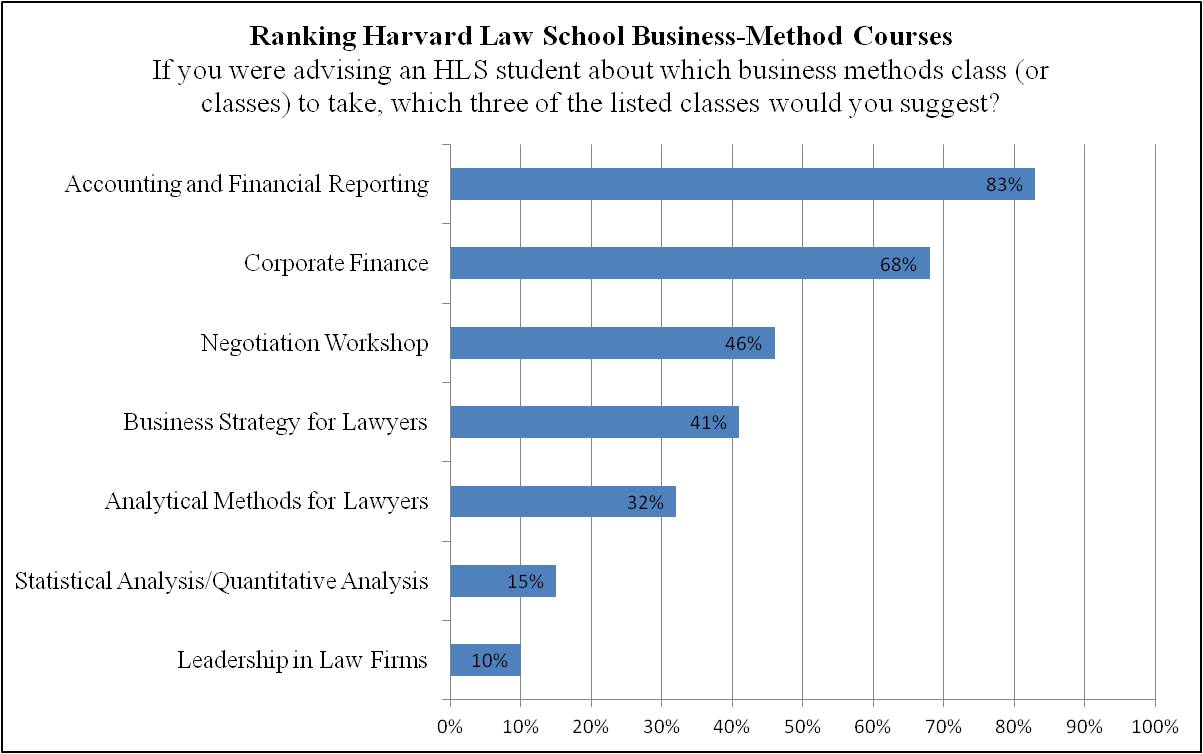Bar graph ranking importance of HLS Business Methods class(es). Source/Chart: Coates, Spier, and Fried, 2014.