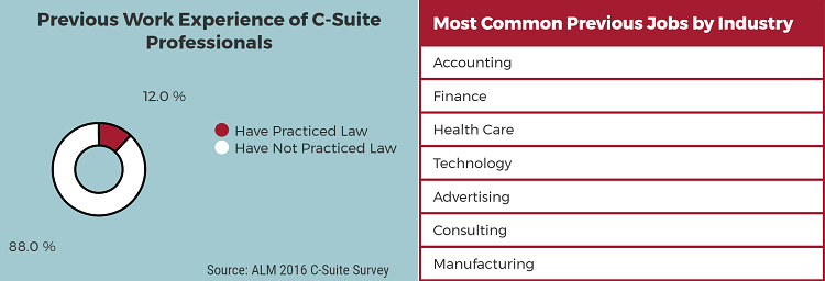 A chart that indicates the "previous work experience of C. Suite professionals," with 88 percent having not practiced law. These previous jobs have been accounting, finance, health care, technology, advertising, consulting, and manufacturing.
