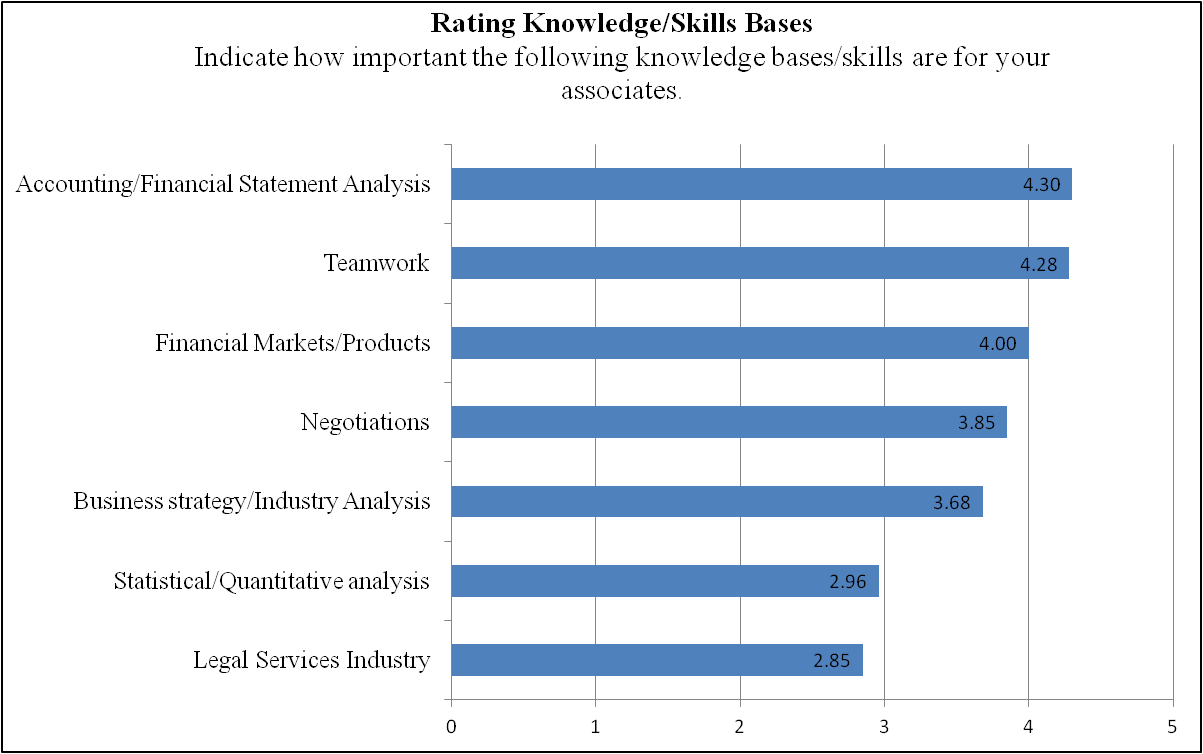 Bar graph ranking the importance of different knowledge/skills bases for associates. Source/Chart: Coates, Spier, and Fried, 2014.