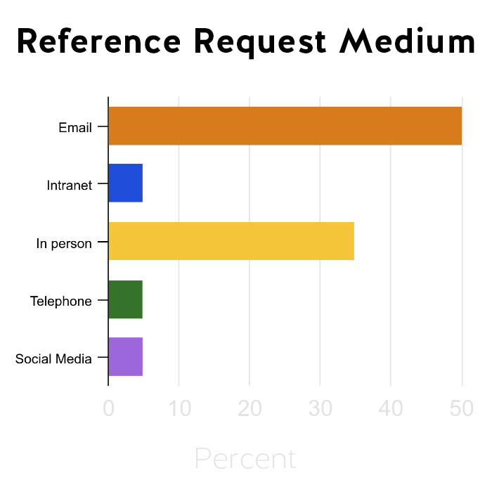 This chart shows common reference request media, with half reporting email and roughly a third reporting in-person requests.