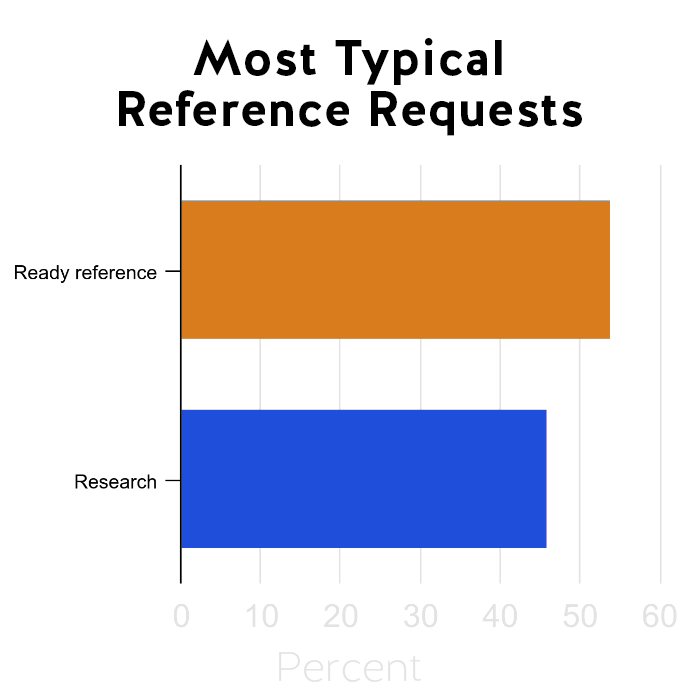 This chart shows law librarians' most typical reference requests with slightly more reporting read reference over research.
