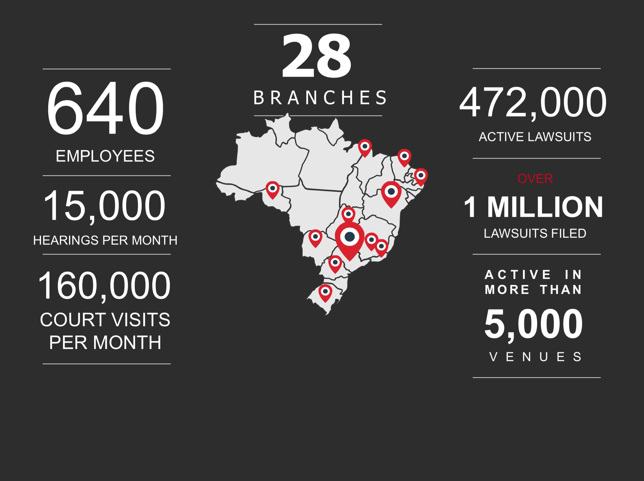 Statistics on Finch Solutions a technology provider to JBM, Mandaliti, and other Brazilian law firms and legal departments.