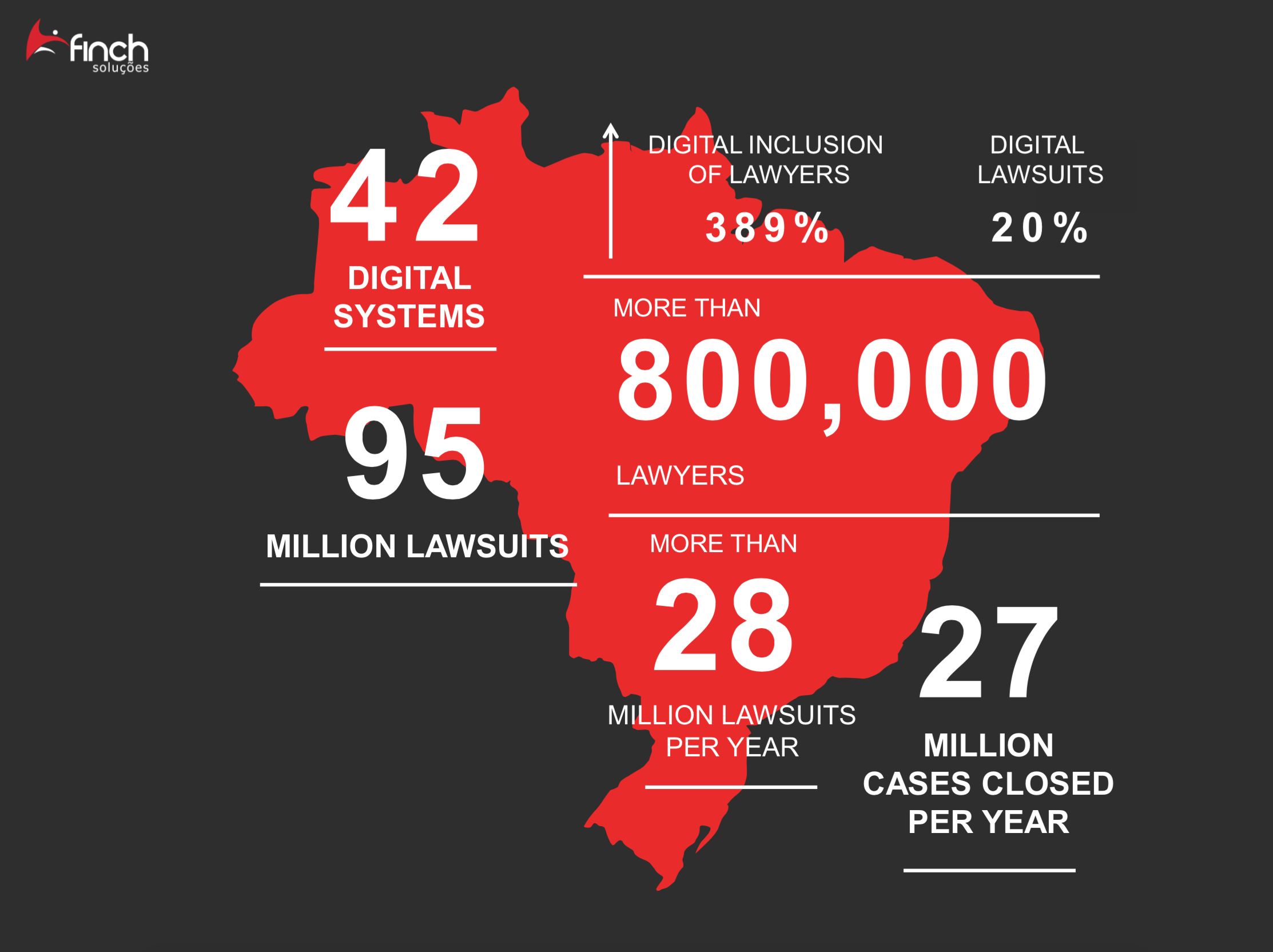 Legal statistics involving digitization in Brazil. 