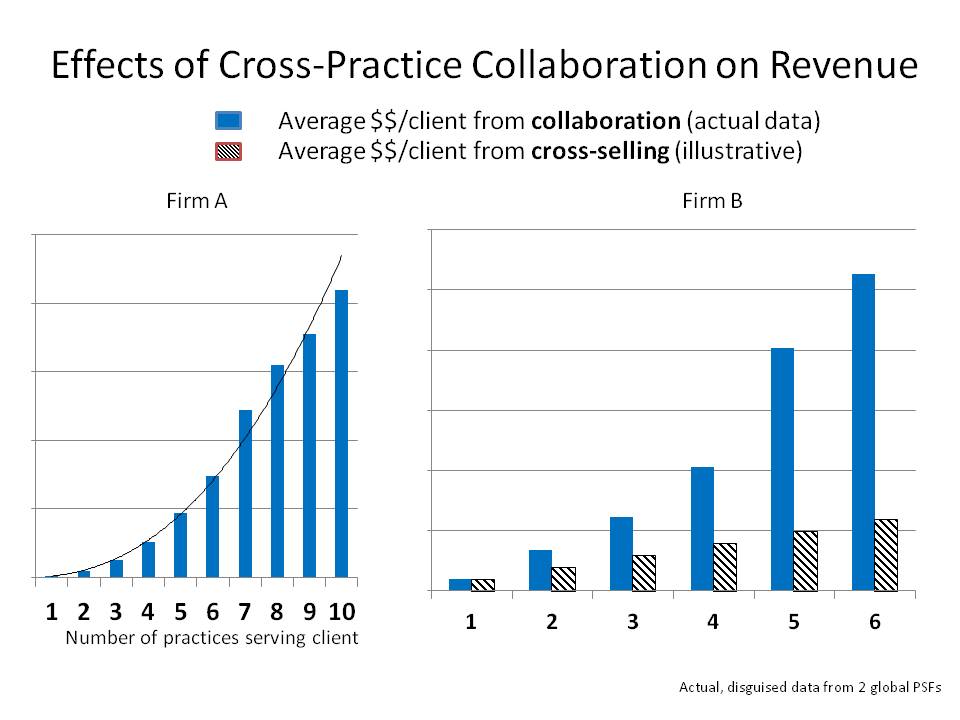 Effects of Cross-Practice Collaboration on Revenue between two firms