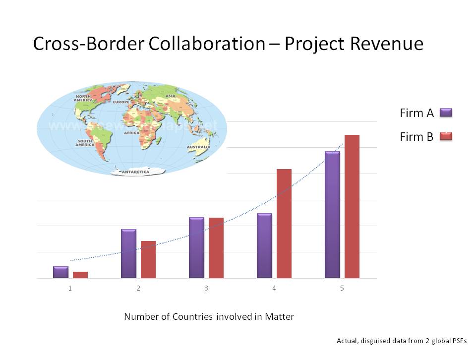 Cross-Border Collaboration Project Revenue between two firms.