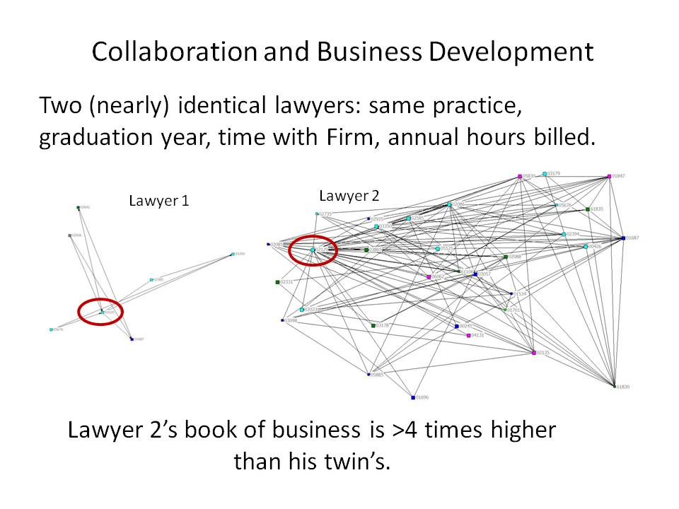 Collaboration and Business Development between two lawyers with different collaborative tendencies.