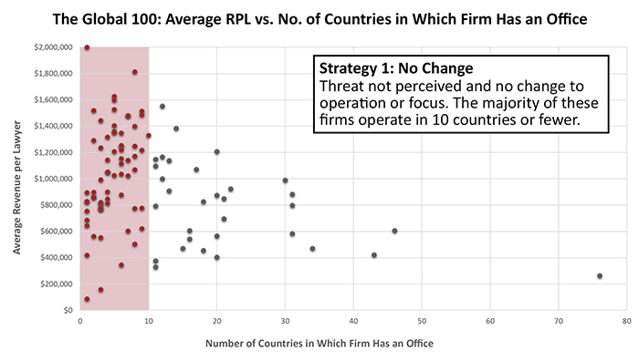 Strategy 1: No Change. Threat not perceived and no change to operation or focus. The majority of these firms operate in 10 countries or fewer.