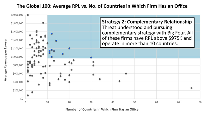 Strategy 2: Complementary Relationship. Threat understood and pursuing complementary strategy with Big Four. All of these firms have RPL above $975,000 and operate in more than 10 countries.