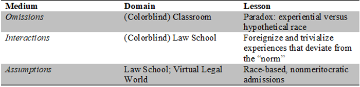 This table describes the aforementioned three racial lessons of law school by medium, domain, and lesson. For medium of "omissions," the domain is "(colorblind) classroom" and the lesson is "paradox: experiential versus hypothetical race." For the medium of "interactions," the domain is "(colorblind) law school" and the lesson is "foreignize and trivialize experiences that deviate from the 'norm.'" For the medium "assumptions," the domain is "law school; virtual legal world" and the lesson is "race-based, nonmeritocratic admissions."