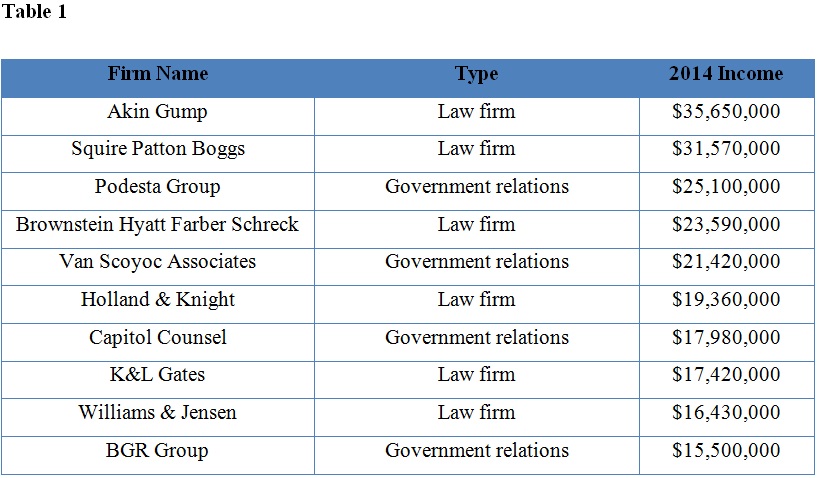 Table 1 demonstrates six of the top ten lobbying firms ranked by total income in 2014 were law firms.