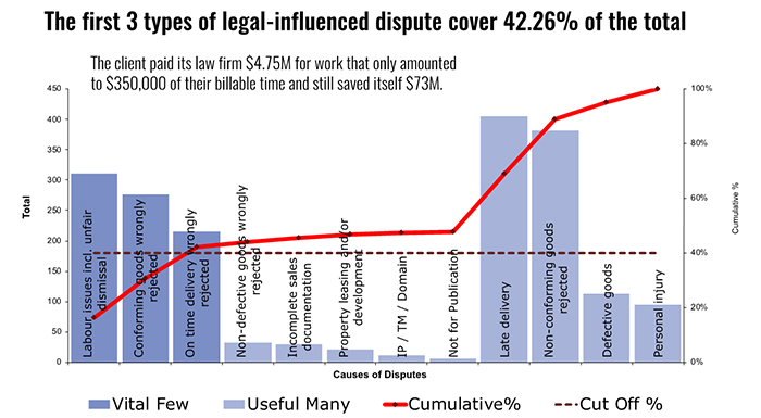 This complex graph shows the first three types of legal-influenced dispute (that is, labor issues, conforming goods wrongly rejected, and on-time delivery wrongly rejected) cover 42.26% of the total. The author notes: The client paid its law firm S4.75 million for work that only amounted to $350,000 of their billable time and still saved itself S73 million. 