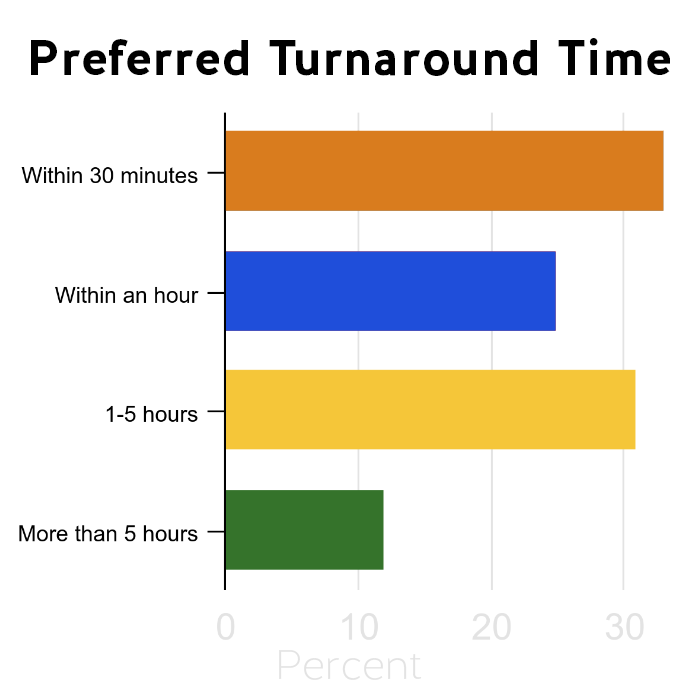 This chart shows law librarians' reported preferred turnaround time. roughly a third reported within 30 minutes and another third reported between 1-5 hours.