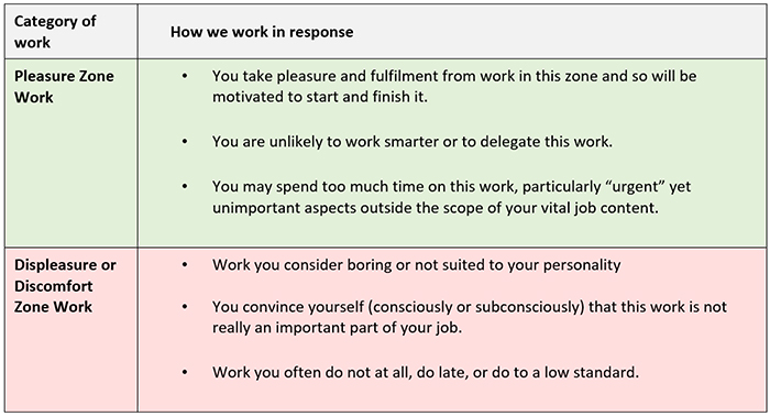 Table shows two categories of work and how we respond to each. In the "Pleasure Zone Work" category (shaded green), the table includes the following responses: You take pleasure and fulfilment from work in this zone and so will be motivated to start and finish it; you are unlikely to work smarter or to delegate this work; you may spend too much time on this work, particularly ‘urgent’ yet unimportant aspects outside the scope of your vital job content. In the "Displeasure or Discomfort Zone Work" category (shaded red), the table includes the following responses: Work you consider boring or not suited to your personality; you convince yourself (consciously or subconsciously) that this work is not really an important part of your job; work you often do not do at all, do late or to a low standard.