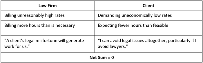 Law firms and clients' “Mutually Assured Dissatisfaction” is demonstrated in a table comparing their behavior in three instances. While the law firms are billing unreasonably high rates, the clients are demanding uneconomically low rates. While the law firms are billing more hours than is necessary, the clients are expecting fewer hours than feasible. Whilethe law firms might think, “A Client’s legal misfortune will generate work for us,” the client might think, “I can avoid legal issues altogether, particularly if I avoid lawyers.” The "net sum" is zero.