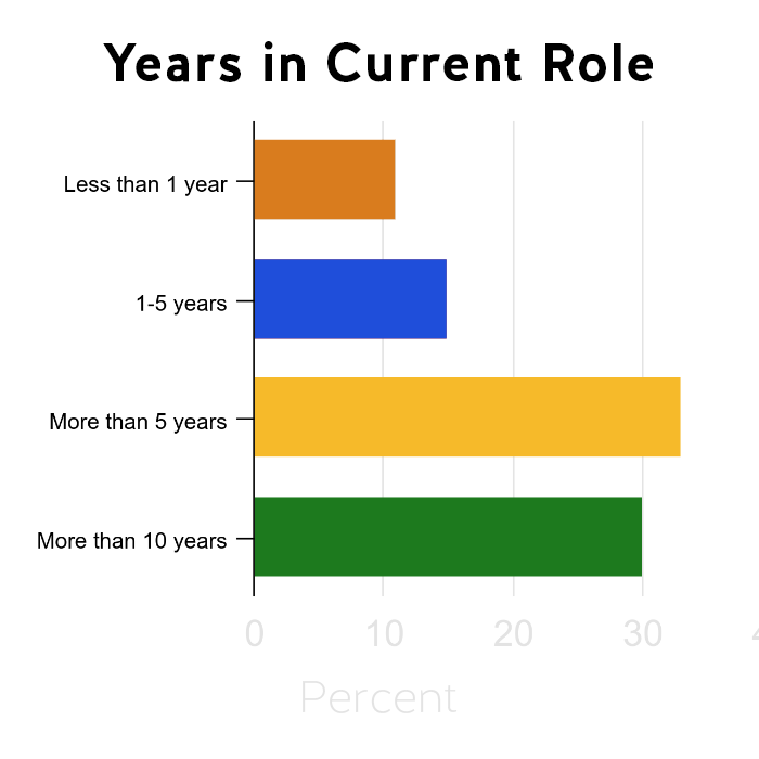 This chart shows law librarians' number of years in their current role, with the majority reporting more than five years and nearly a third reporting more than 10.