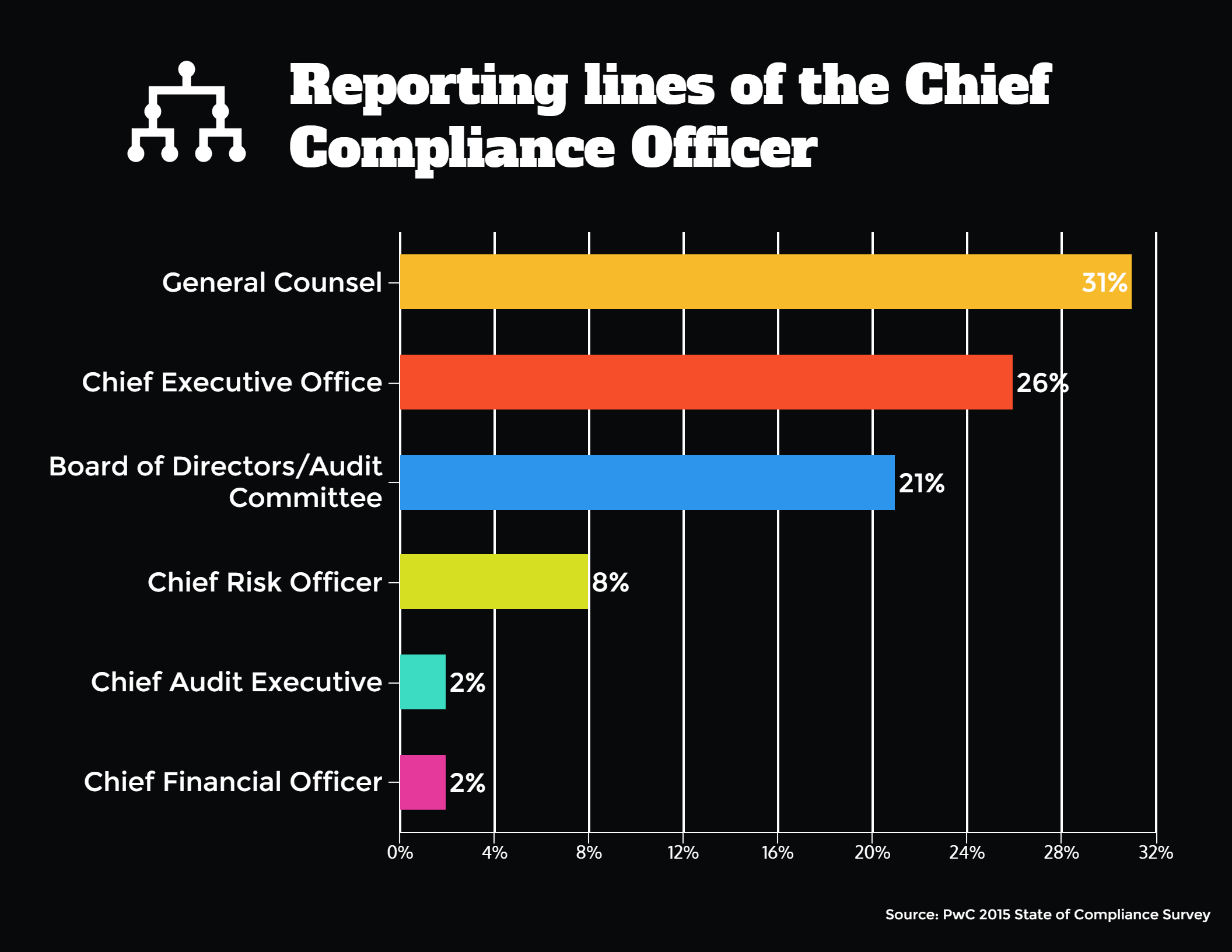 Bar graph indicating the reporting lines of the Chief Compliance Officer. Source: PwC 2015 State of Compliance Survey.
