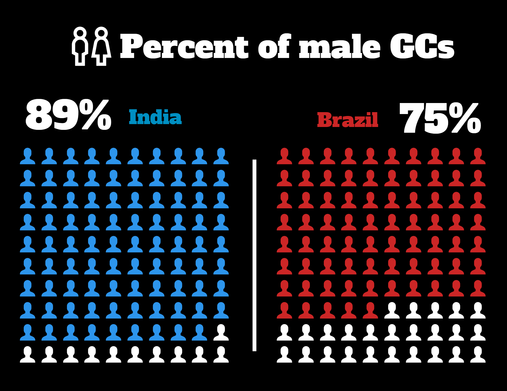Percent of Male GCs In India is 89%; in Brazil, 75%
