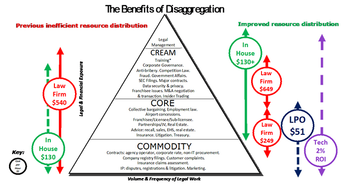 This pyramid-shaped chart is labeled "The Benefits of Disaggregation," and is divided into four sections that illustrate the volume and frequency of legal work in a law firm. Starting at the top, these sections include Legal Management, Cream, Core, and Commodity. The types of legal work listed under "Cream" include: Training, Corporate Governance, Anti-bribery, Competition Law, Fraud, Government Affairs,SEC Filings, Major contracts, Data security & privacy, Franchisee issues, M&A negotiation & transaction, and Insider Trading. The types of legal work listed under "Core" include: Collective bargaining, Employment law, Airport concessions, Franchisee/Licensee/Sub-licensee, Partnerships/JV, Real Estate, Advice (recall, sales, EHS, and real estate), Insurance, Litigation, and Treasury. The types of legal work listed under "Commodity" include: Contracts (agency operator, corporate rate, and non-IT procurement), Company registry filings, Customer complaints, Insurance claims assessment, IP (disputes, regist rations & litigation), and Marketing.