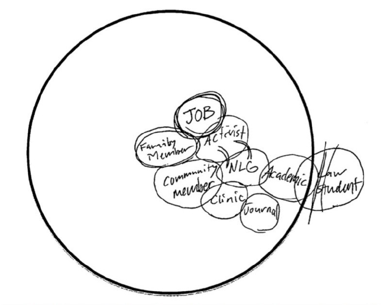 An identity map drawn with different intersecting circles including job, activist, academic, family member.