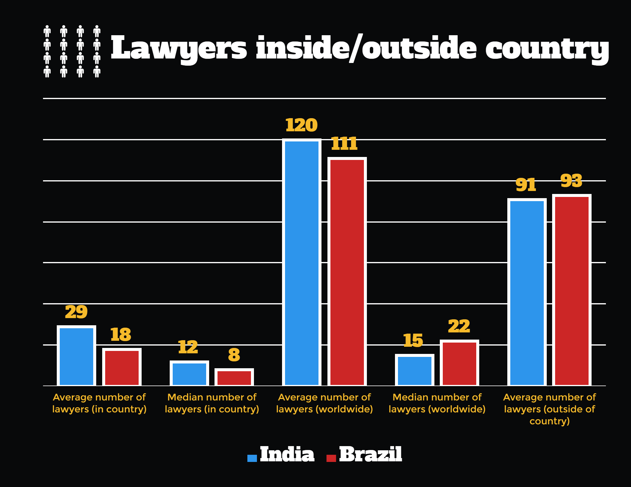 Legal department sizes in India and Brazil.