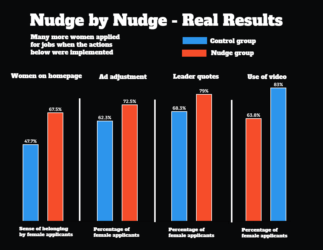 Chart that shows "Nudge by Nudge - Real Results" that reveals "many more women applied fro jobs when the actions below were implemented." Such actions include women on homepage, ad adjustment, leader quotes, and use of video.