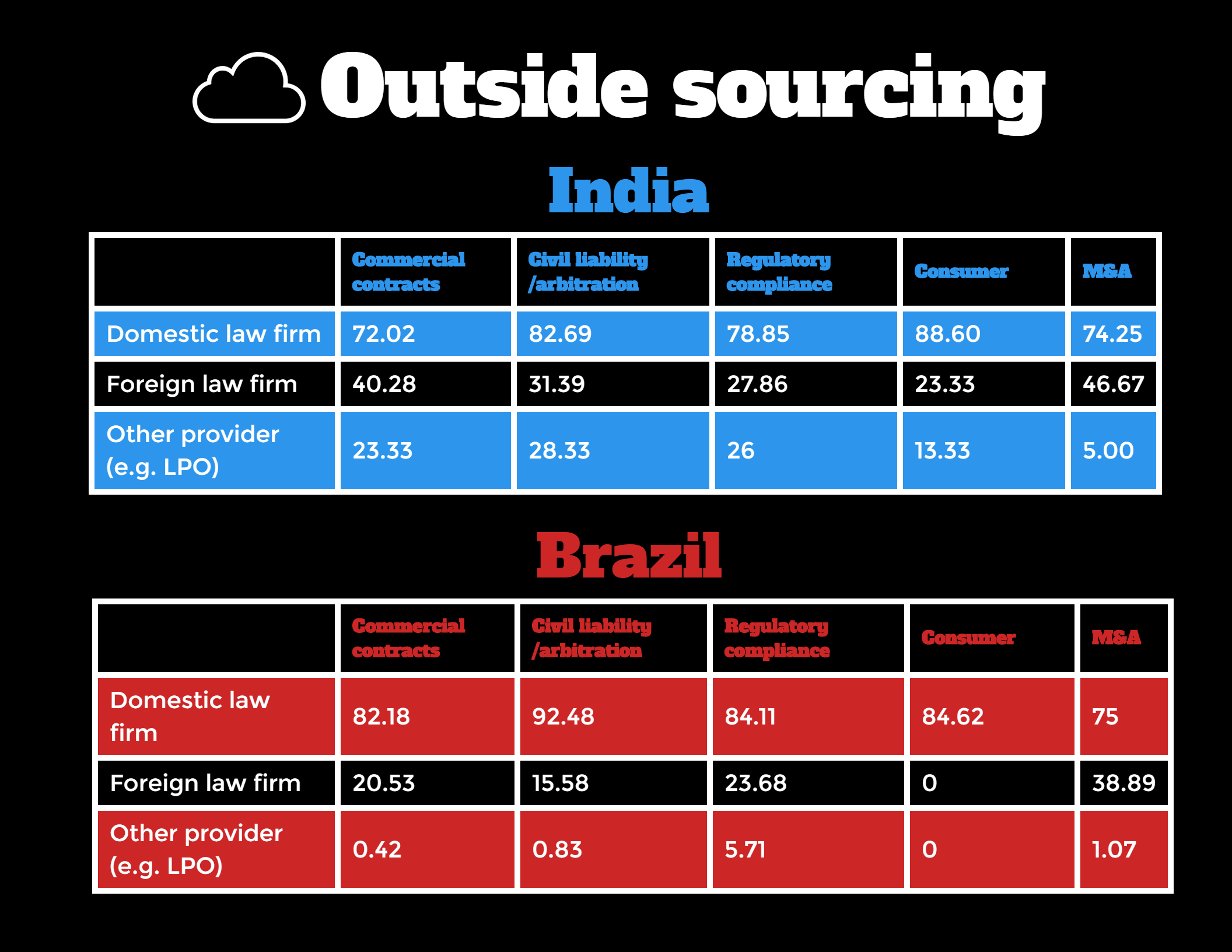 Amount of outside sourcing for different practice areas between India and Brazil.
