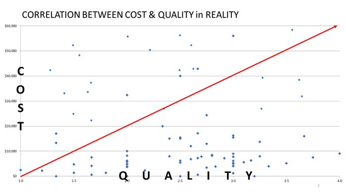 The graph shows the "Correlation between law firm cost and quality in reality," or rather, the lack of a clear connection. Along the x-axis is quality and along the y-axis is cost. The blue dots that represent individual law firms in this graph do not follow a straight 45-degree-angle line (colored red) that is meant to represent a clear correlation between cost and quality. Faure illustrates that, of the law firms whose cost and quality he has charted, there is no unifying pattern to help explain the variance. That is, there is no cost-quality correlation.