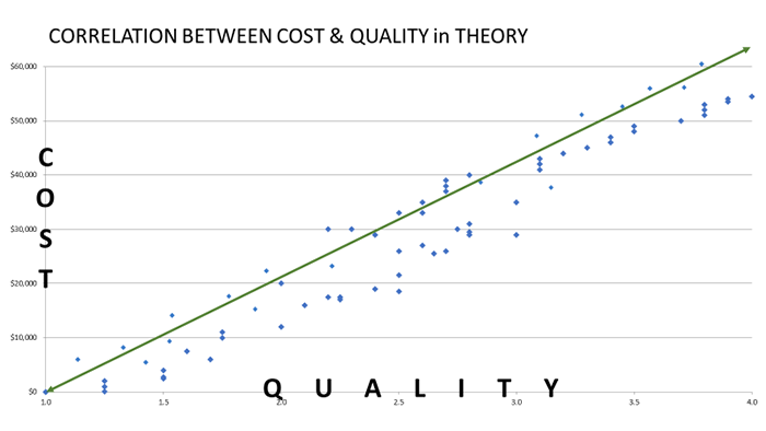 The graph shows the "Correlation between law firm cost and quality in theory." Along the x-axis is quality and along the y-axis is cost. The blue dots that represent hypothetical individual law firms in this graph generally follow a straight line (colored green) at a 45-degree angle that shows a clear correlation between quality and cost. That is, as one increases, so does the other. 