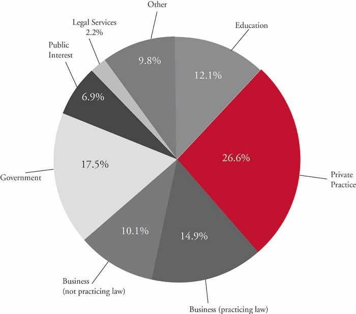  The largest movement was toward business (practicing law)—from 1.6% initially to 14.9% for current jobs. There was also significant migration into government (7.2% to 17.5%), education (2% to 12.1%), public interest (4.7% to 6.9%), and business (not practicing law) (6.9% to 10.1%). Legal services (2.4% to 2.2%) remained relatively 